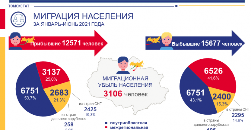 Миграция населения Томской области за январь-июнь 2021 года